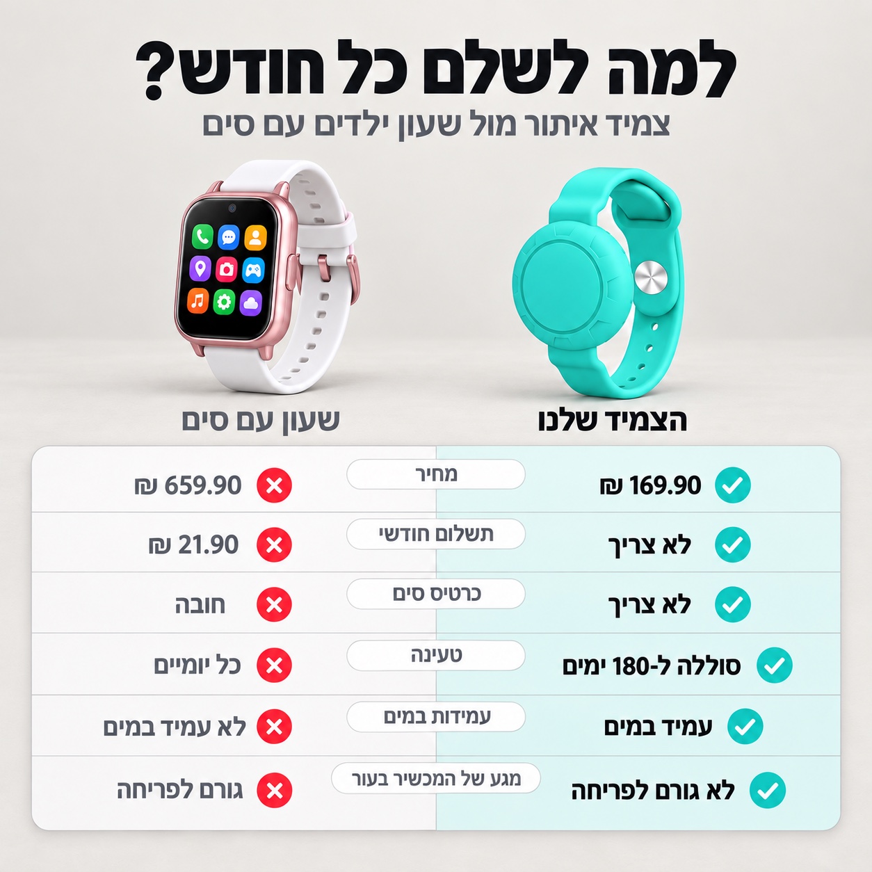 טבלת השוואה: צמיד האיתור מול שעון ילדים עם סים